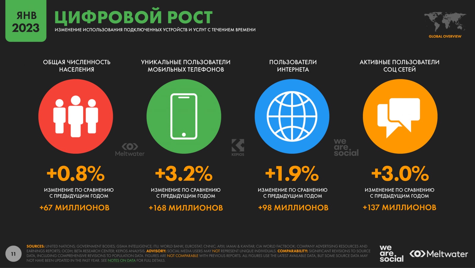 Цифровой рост