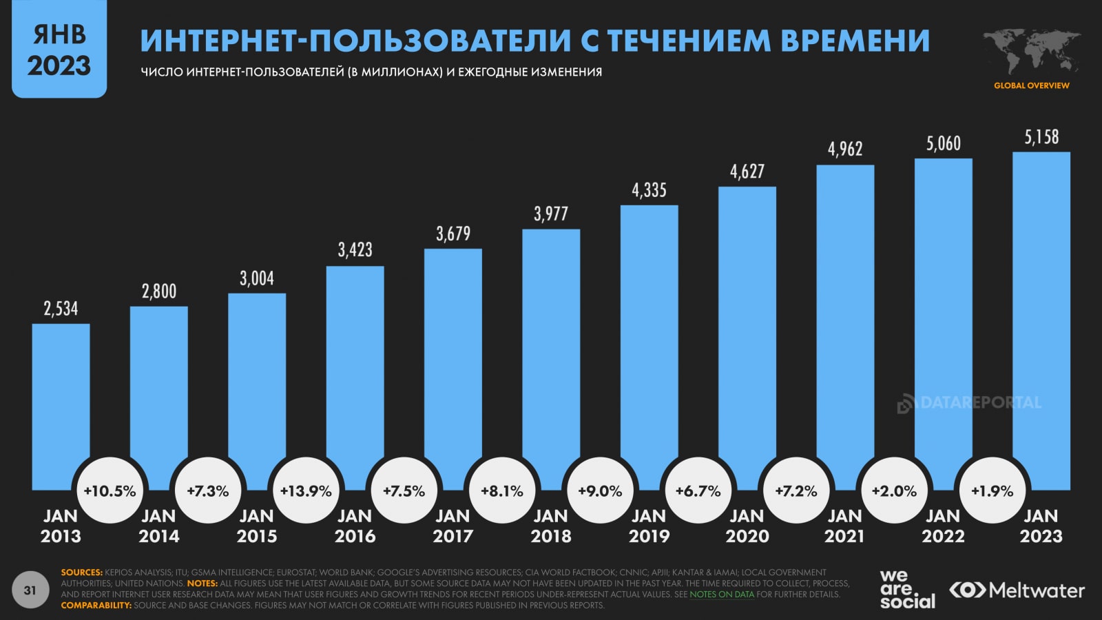 Мобильное сотовое подключение