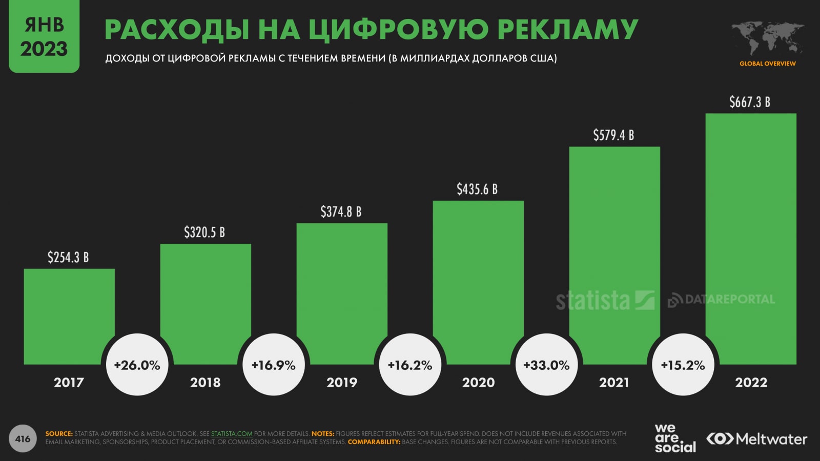Рост цифровой рекламы