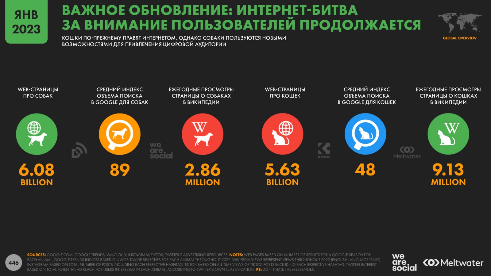 Популярность кошек и собак в поисковых запросах
