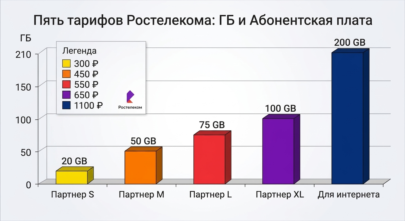 столбчатая диаграмма, где высота столбцов соответствует гигабайтам, а цвет &mdash; цене плана