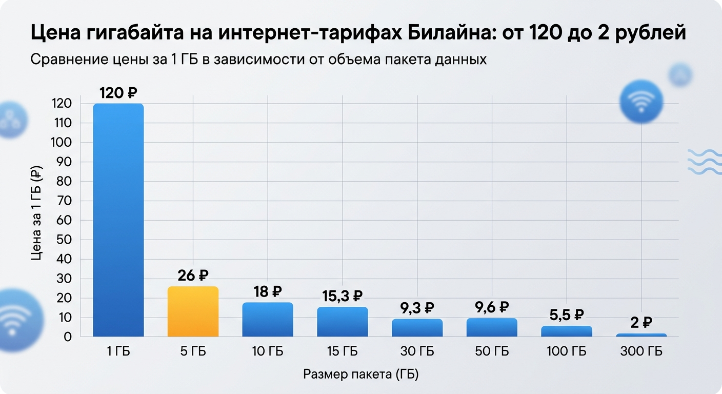 график снижения цены гигабайта при увеличении объёма пакета